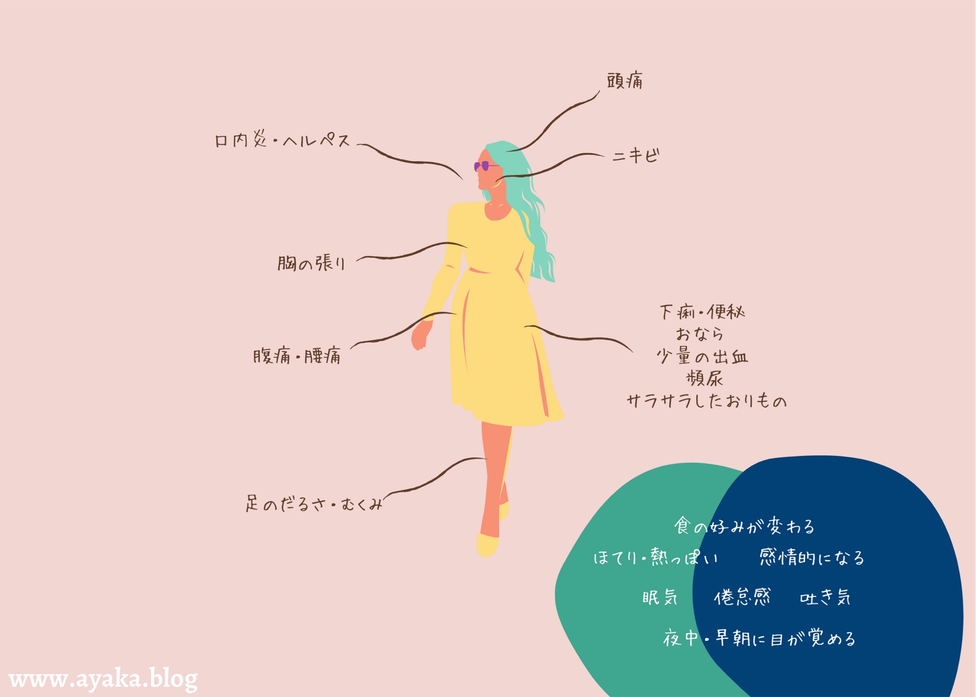 妊娠超初期, 妊娠初期, 症状, ヘルペス, 口内炎, ニキビ, 頭痛, 胸の張り, ,足のだるさ, 足のむくみ, 腹痛, 腰痛, 下痢, 便秘, おなら, 少量の出血, 頻尿, サラサラしたおりもの, 水っぽいおりもの, 食の好みが変わる, ほてり, 熱っぽさ, 吐き気, 倦怠感, 眠気, 感情的になる, 夜中に目が覚める, 早朝に目が覚める